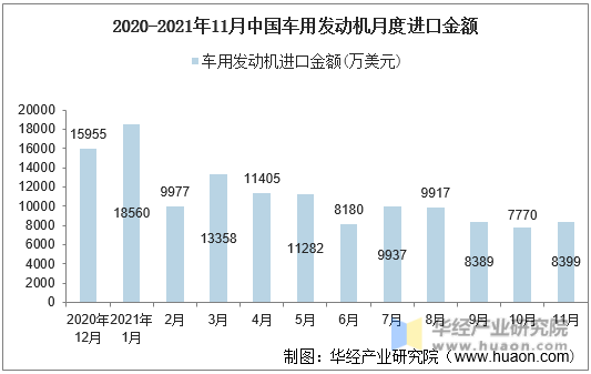 2020-2021年11月中国车用发动机月度进口金额