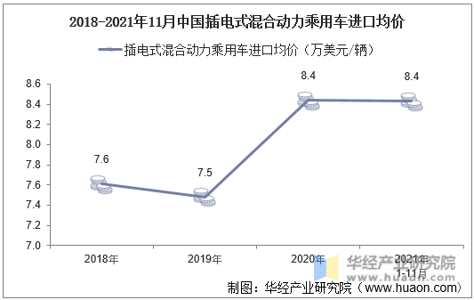 2018-2021年11月中国插电式混合动力乘用车进口均价
