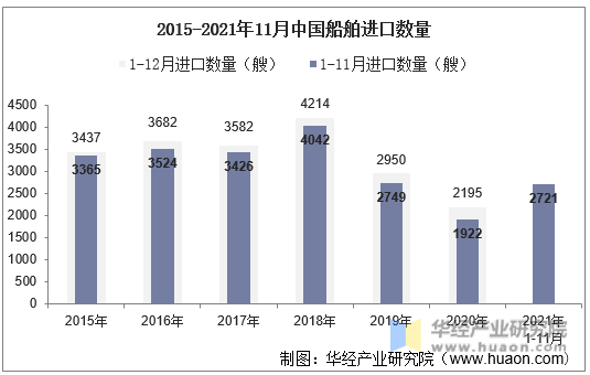 2015-2021年11月中国船舶进口数量