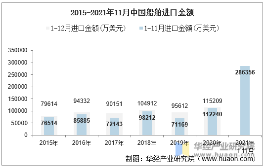2015-2021年11月中国船舶进口金额