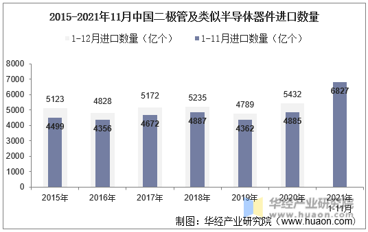 2015-2021年11月中国二极管及类似半导体器件进口数量