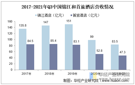 2017-2021年Q3中国锦江和首旅酒店营收情况