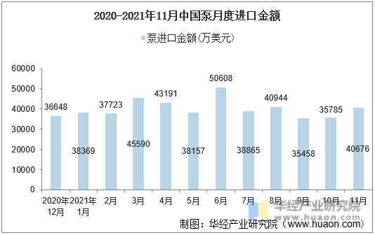2020-2021年11月中国泵月度进口金额