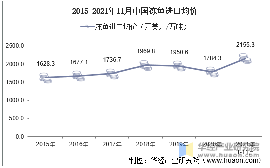 2015-2021年11月中国冻鱼进口均价