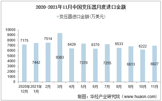2020-2021年11月中国变压器月度进口金额