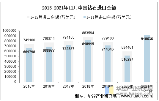 2015-2021年11月中国钻石进口金额