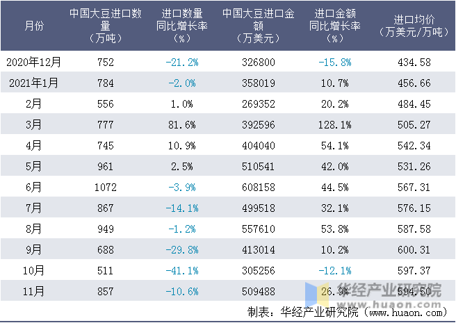 近一年中国大豆进口情况统计表