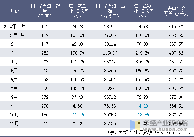 近一年中国钻石进口情况统计表