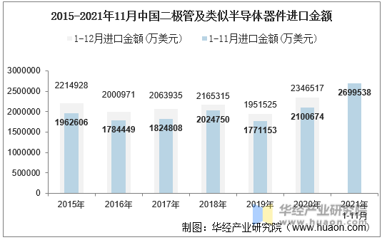 2015-2021年11月中国二极管及类似半导体器件进口金额