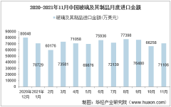 2021年11月中国玻璃及其制品进口金额情况统计