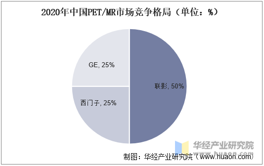 2020年中国PET/MR市场竞争格局（单位：%）