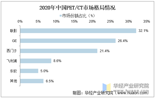 2020年中国PET/CT市场格局情况