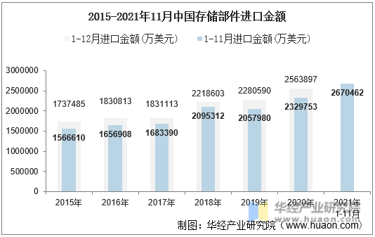 2015-2021年11月中国存储部件进口金额