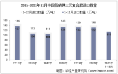 2021年11月中国氮磷钾三元复合肥进口数量、进口金额及进口均价统计