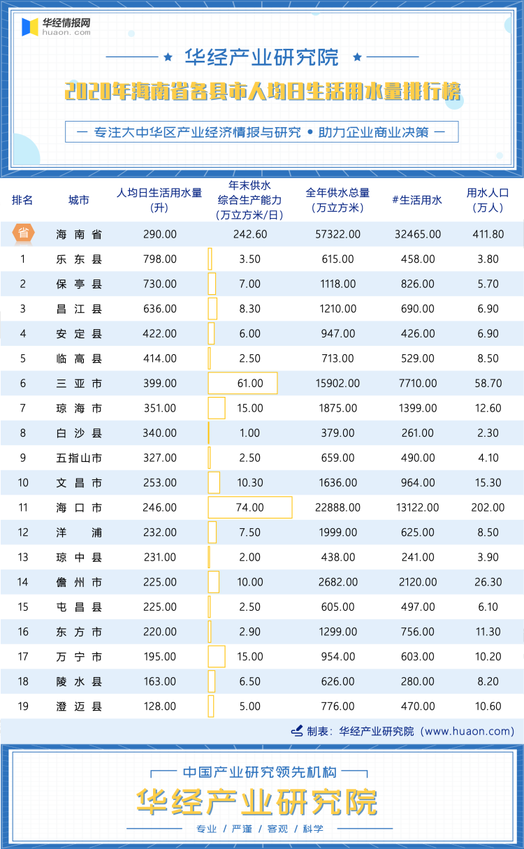 2020年海南省各地市人均日生活用水量排行榜