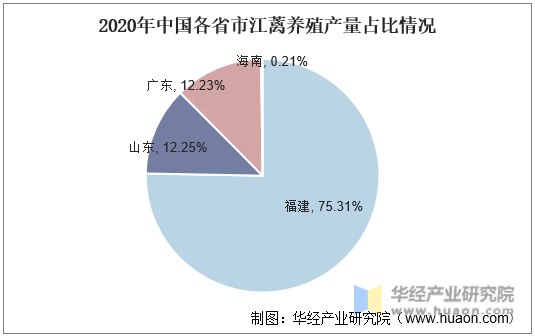 2020年中国各省市江蓠养殖产量占比情况