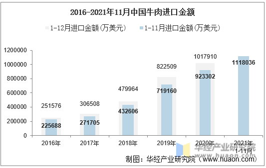 21年11月中国牛肉进口数量 进口金额及进口均价统计 手机版华经情报网