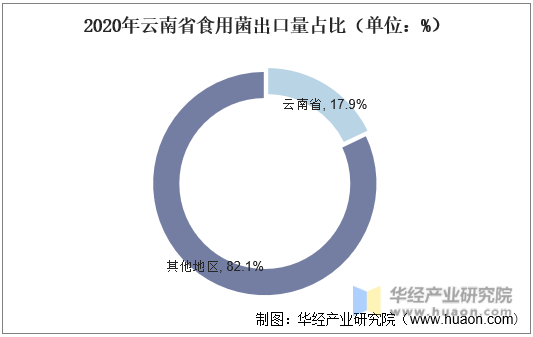 2020年云南省食用菌出口量占比（单位：%）