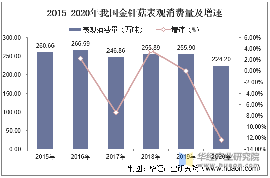 2015-2020年我国金针菇表观消费量及增速