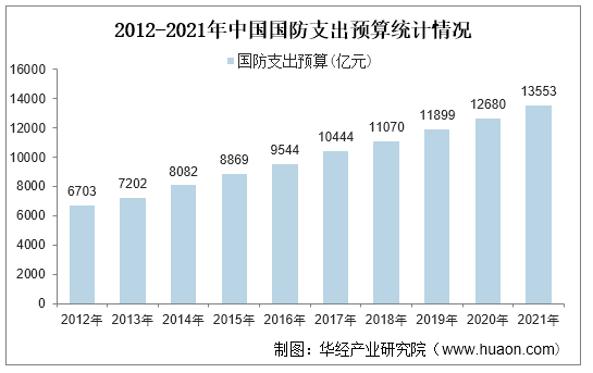 中国2020军费公布图片