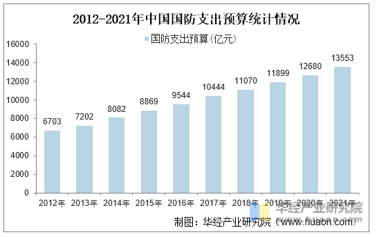 2012-2021年中国国防支出预算统计情况