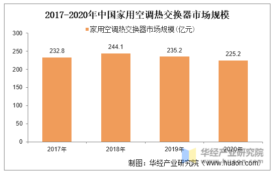 2017-2020年中国家用空调热交换器市场规模