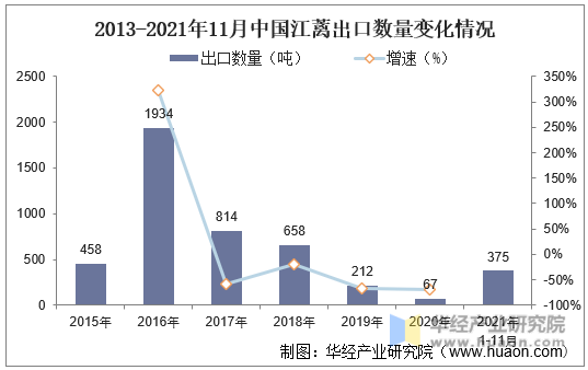 2013-2021年11月中国江蓠出口数量变化情况