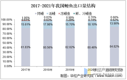 2017-2021年我国鳗鱼出口量结构