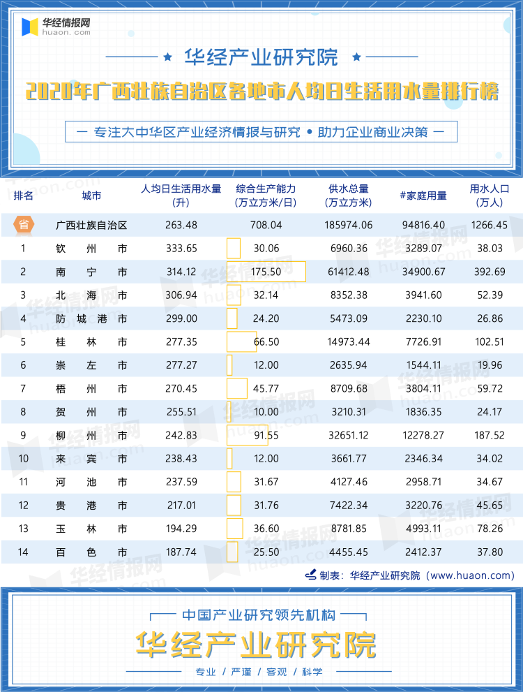 2020年广西壮族自治区各地市人均日生活用水量排行榜
