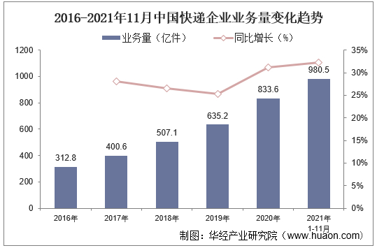 2016-2021年11月中国快递企业业务量变化趋势