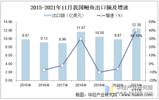 2015-2021年11月我国鳗鱼出口额及增速
