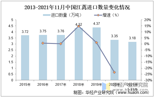 2013-2021年11月中国江蓠进口数量变化情况