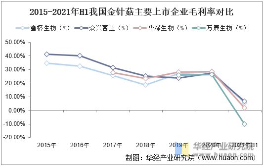 2015-2021年H1我国金针菇主要上市企业毛利率对比