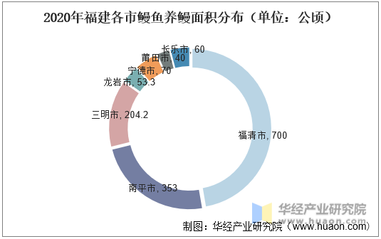 2020年福建各市鳗鱼养鳗面积分布（单位：公顷）