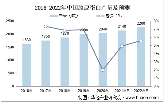 2016-2022年中国胶原蛋白产量及预测