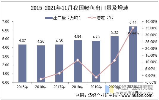 2015-2021年11月我国鳗鱼出口量及增速