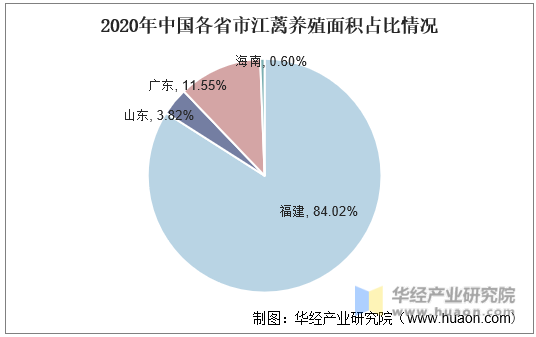 2020年中国各省市江蓠养殖面积占比情况