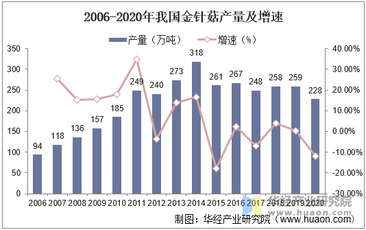 2006-2020年我国金针菇产量及增速