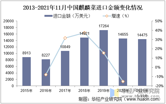 2013-2021年11月中国麒麟菜进口金额变化情况