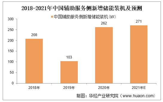 2018-2021年中国辅助服务侧新增储能装机及预测