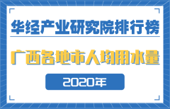 2020年广西壮族自治区各地市人均日生活用水量排行榜：钦州第一，南宁次之 