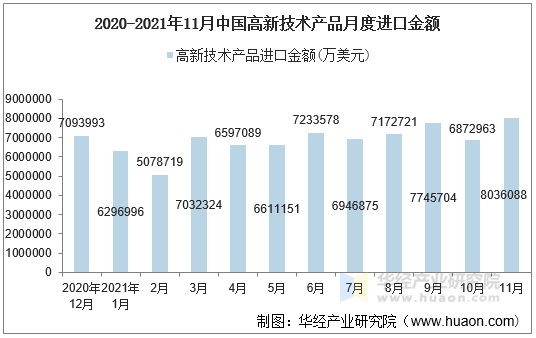 2021年11月中國高新技術產品進口金額情況統計