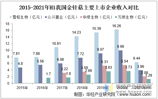 2015-2021年H1我国金针菇主要上市企业收入对比
