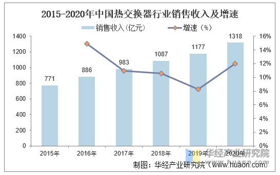 2015-2020年中国热交换器行业销售收入及增速