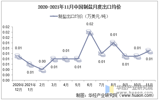 2020-2021年11月中国制盐月度出口均价