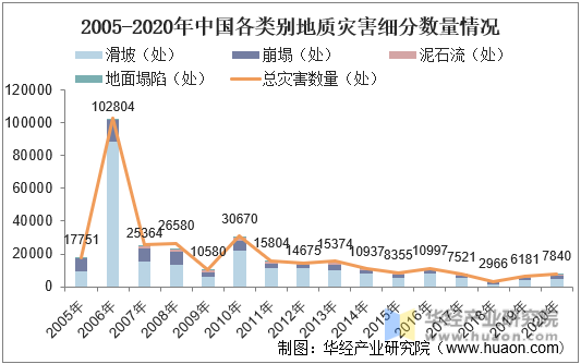 2005-2020年中国各类别地质灾害细分数量情况