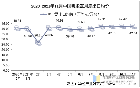 2020-2021年11月中国吸尘器月度出口均价