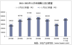 2021年11月中国稀土出口数量、出口金额及出口均价统计