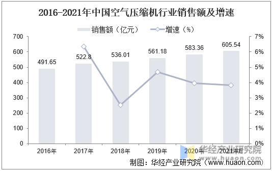 2016-2021年中国空气压缩机行业销售额及增速