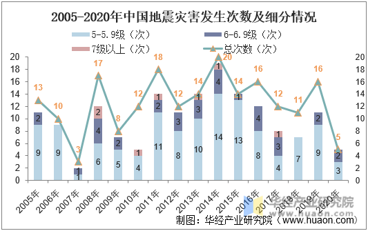 2005-2020年中国地震灾害发生次数及细分情况